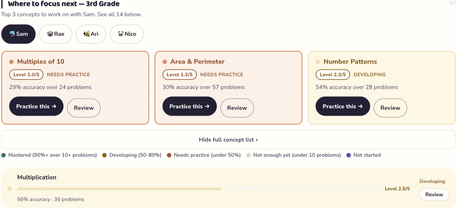 The Keeper's View: a child's concept list showing Multiples of 10 at 29% accuracy over 24 problems, Area & Perimeter at 30% over 57, and Number Patterns at 54% over 28, each with a mastery band and Practice and Review buttons